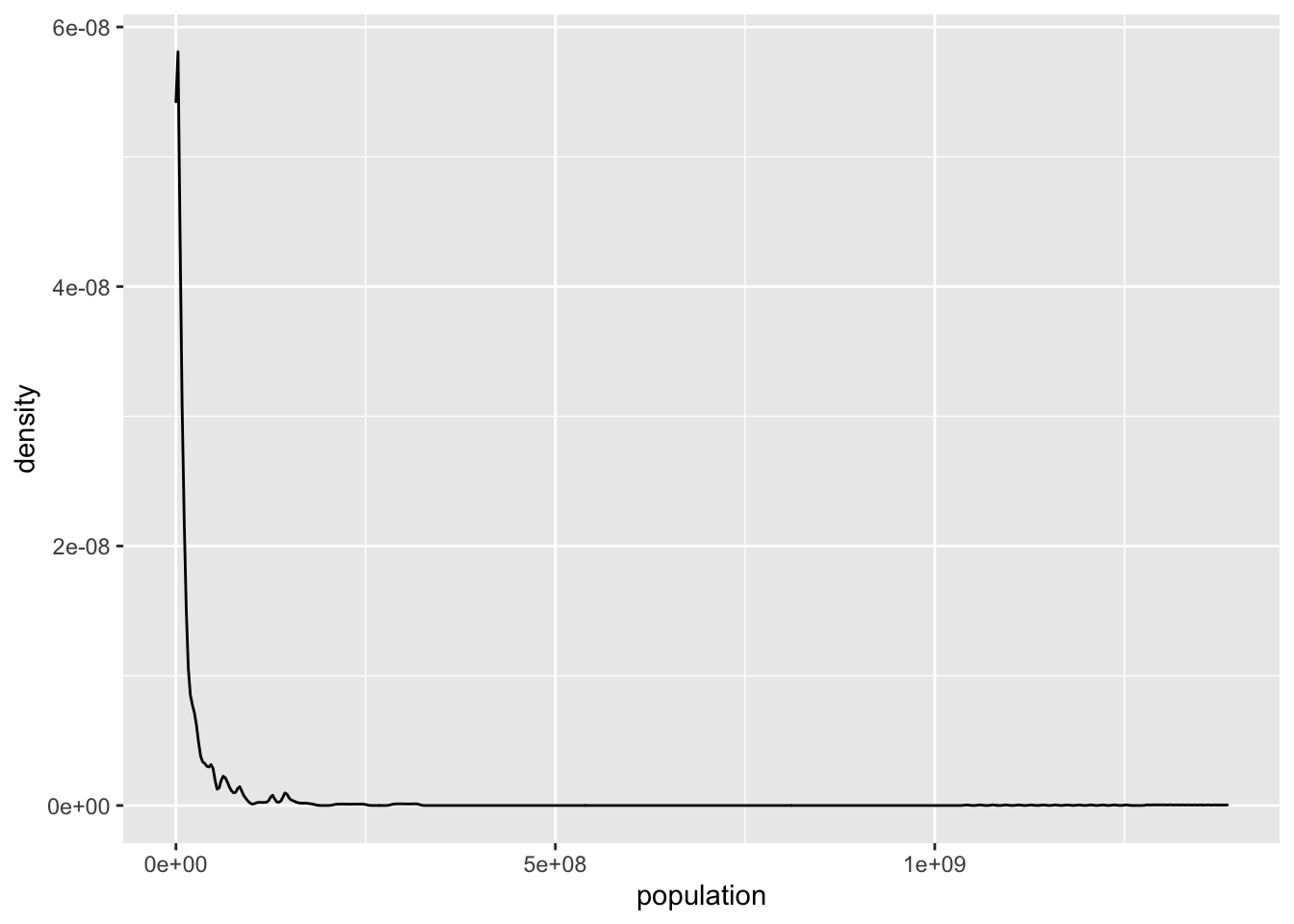Population distribution